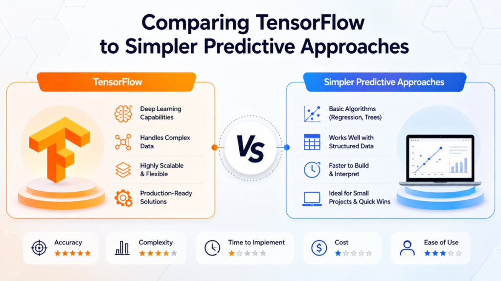 Comparing TensorFlow to Simpler Predictive Approaches